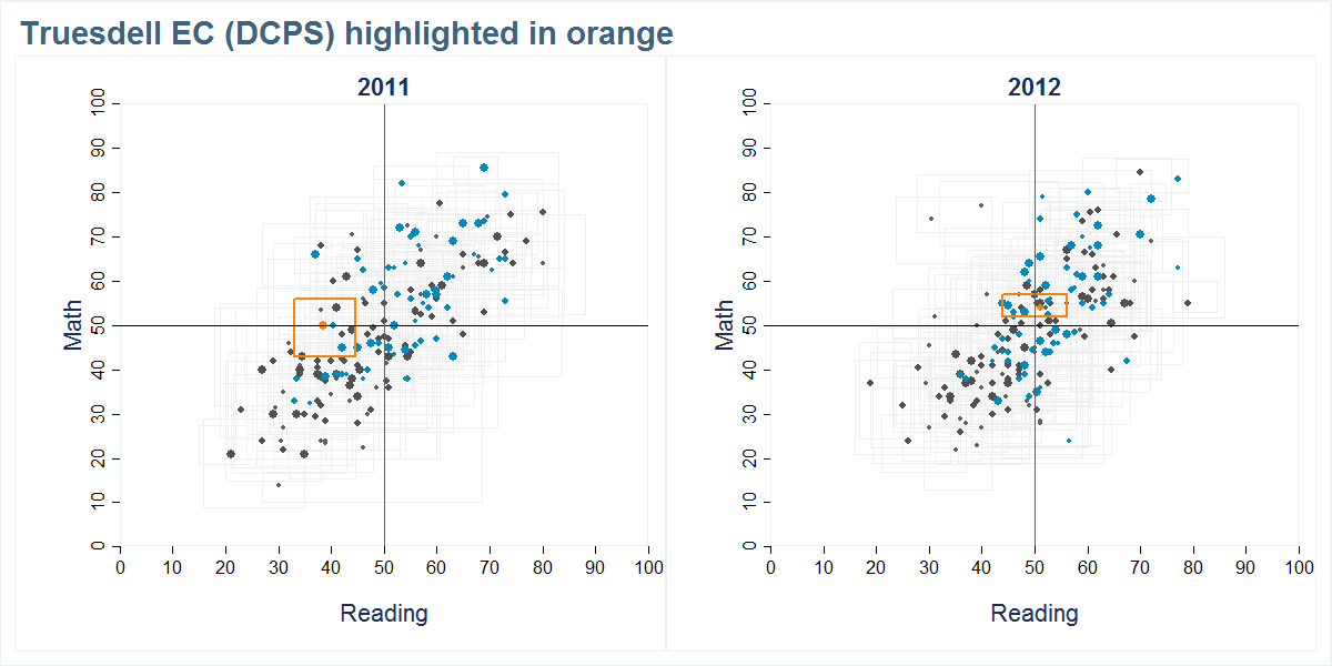 Truesdell EC (DCPS) scores shown compared to all other schools