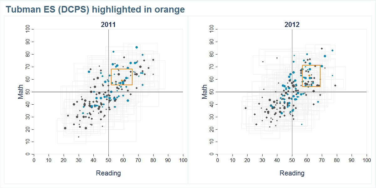 Tubman ES (DCPS) scores shown compared to all other schools