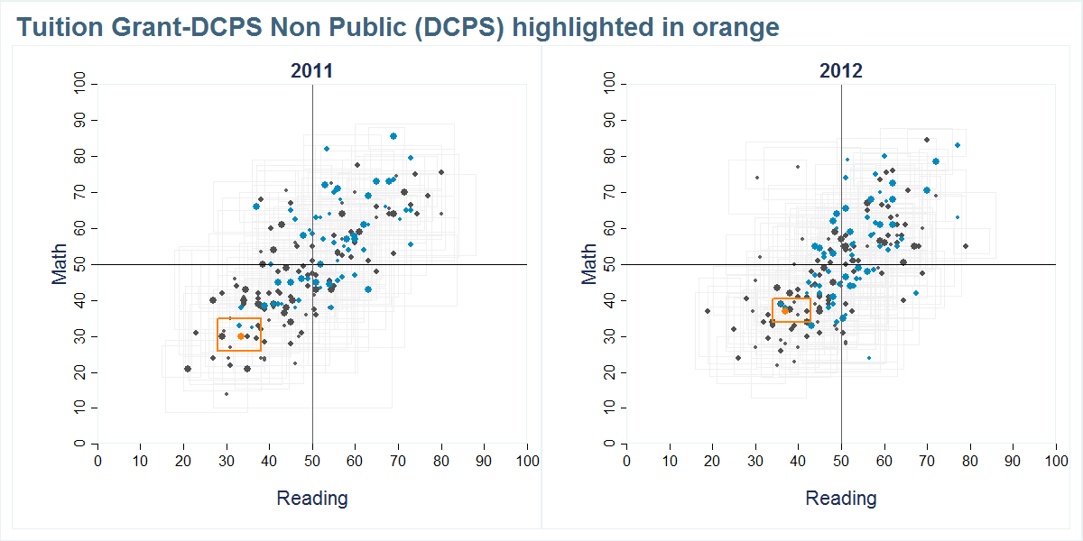 Tuition Grant-DCPS Non Public (DCPS) scores shown compared to all other schools