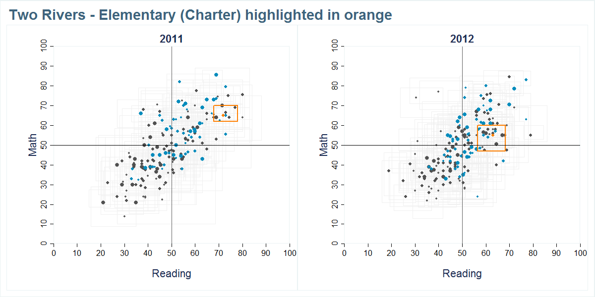 Two Rivers - Elementary (Charter) scores shown compared to all other schools