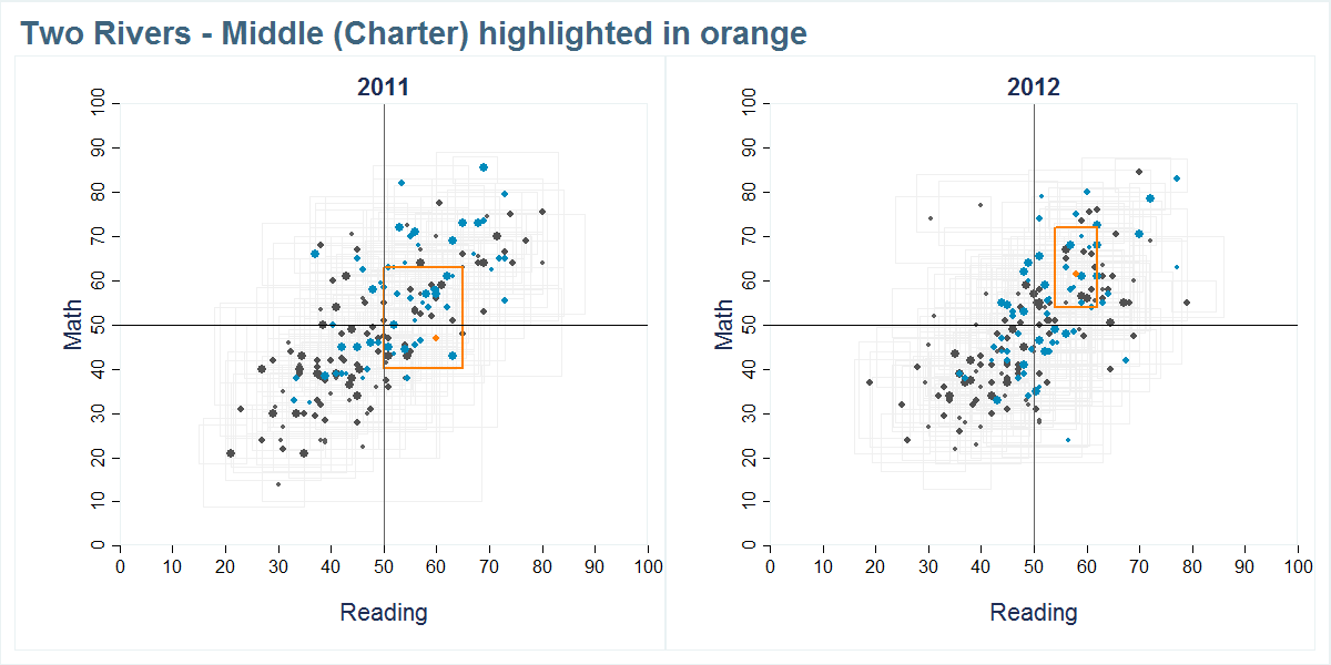 Two Rivers - Middle (Charter) scores shown compared to all other schools