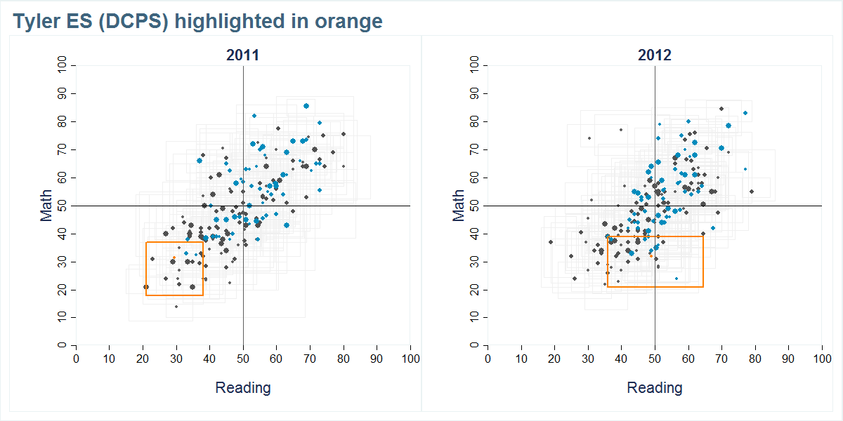 Tyler ES (DCPS) scores shown compared to all other schools