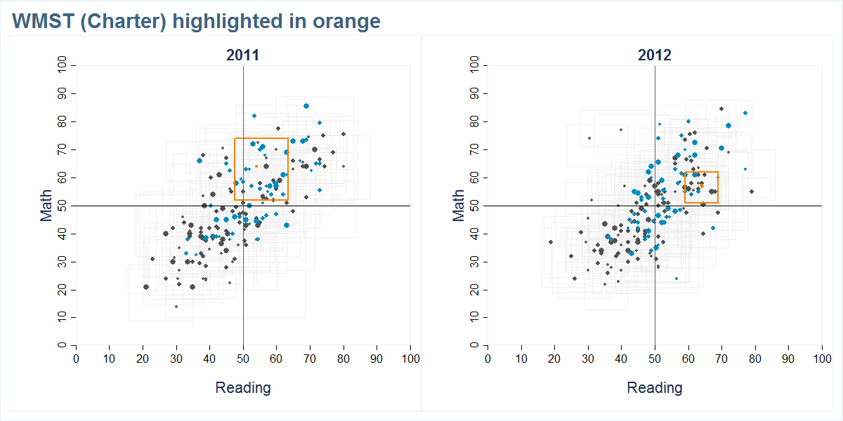 WMST (Charter) scores shown compared to all other schools