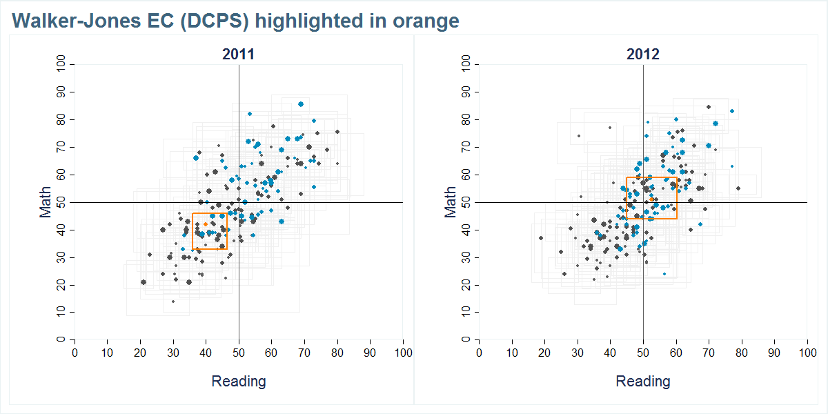 Walker-Jones EC (DCPS) scores shown compared to all other schools