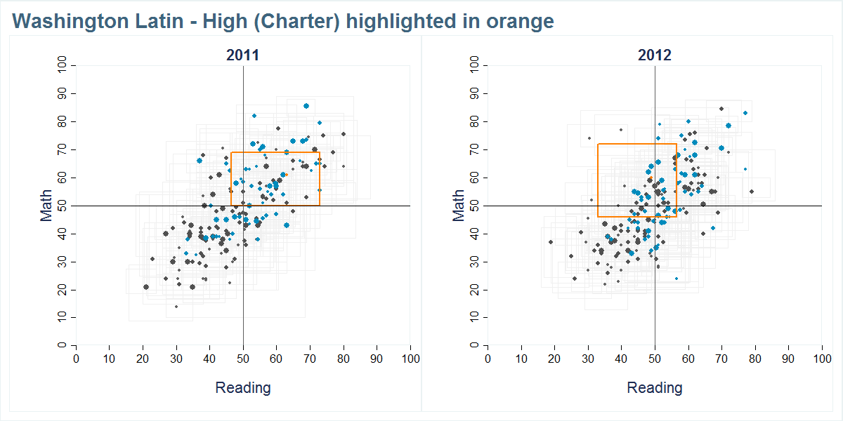 Washington Latin - High (Charter) scores shown compared to all other schools