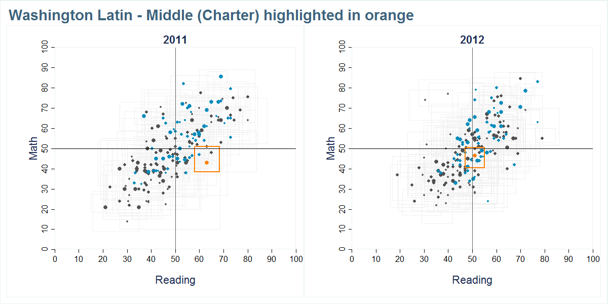 Washington Latin - Middle (Charter) scores shown compared to all other schools