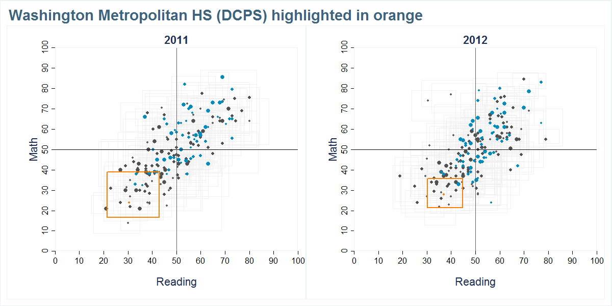 Washington Metropolitan HS (DCPS) scores shown compared to all other schools