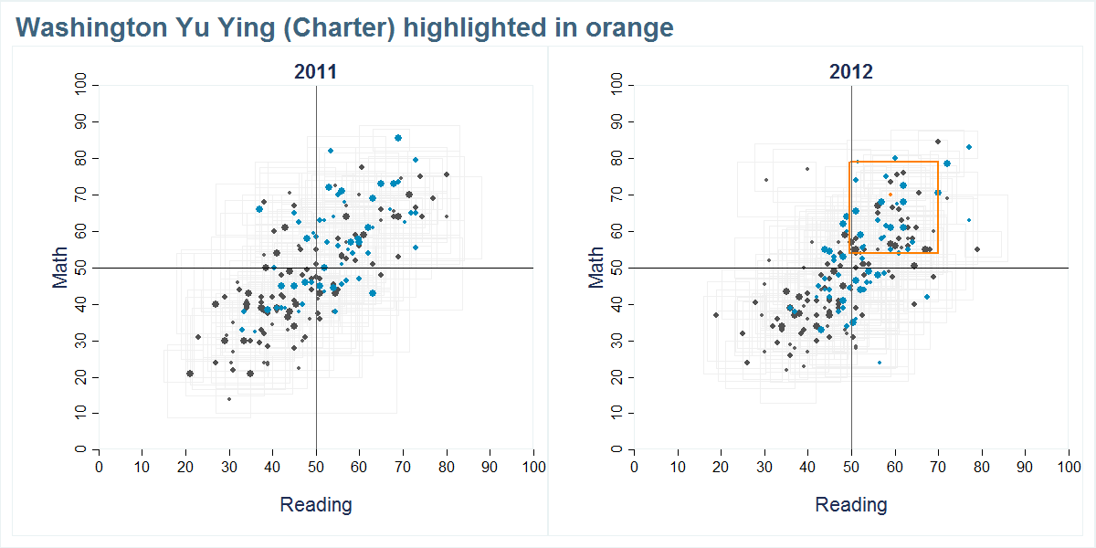 Washington Yu Ying (Charter) scores shown compared to all other schools