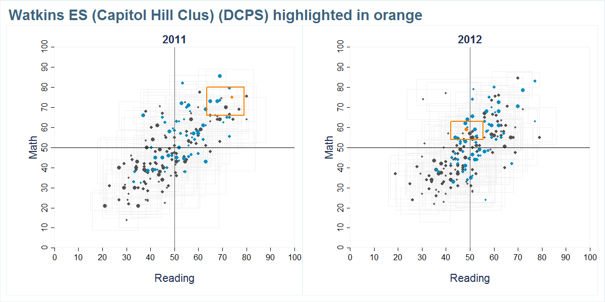 Watkins ES (Capitol Hill Clus) (DCPS) scores shown compared to all other schools