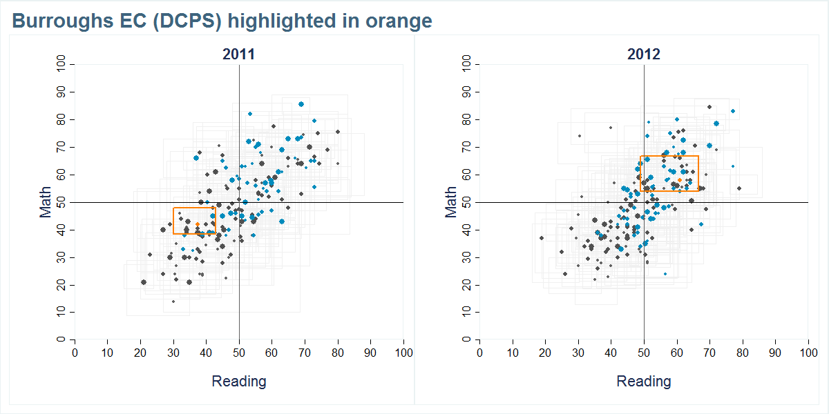 Burroughs EC (DCPS) scores shown compared to all other schools