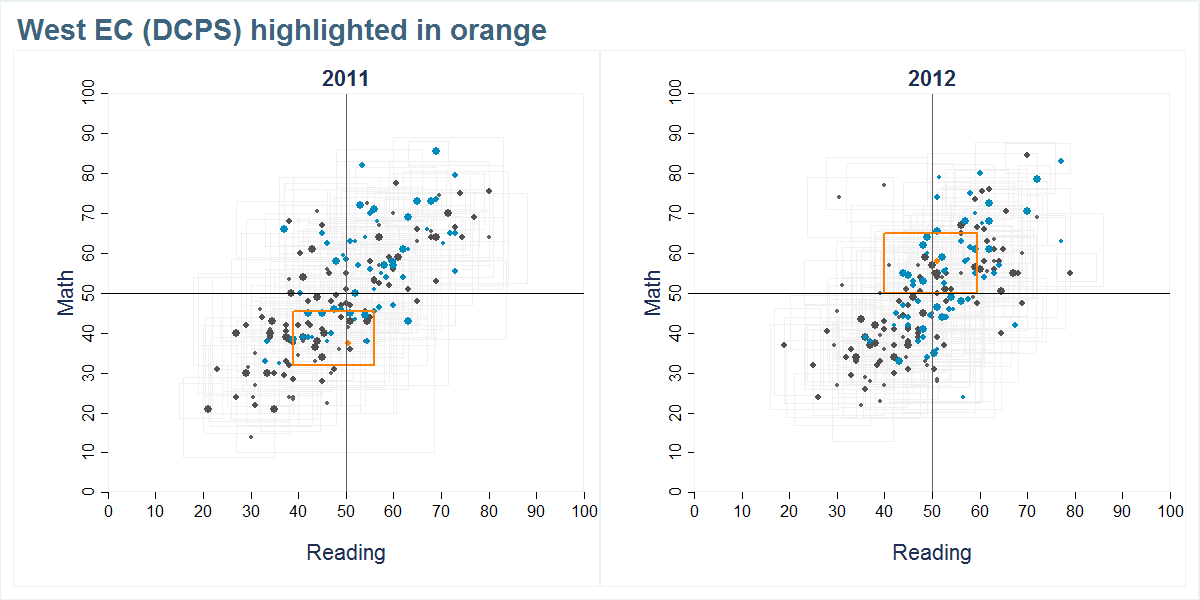 West EC (DCPS) scores shown compared to all other schools
