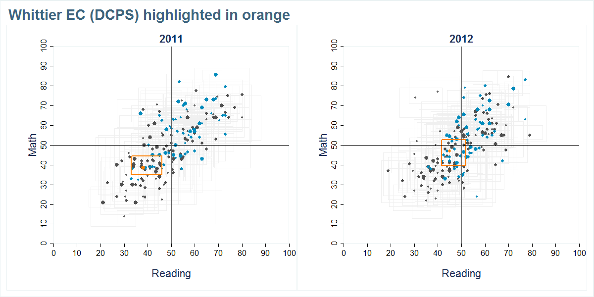 Whittier EC (DCPS) scores shown compared to all other schools
