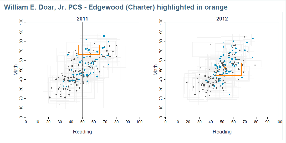William E. Doar, Jr. PCS - Edgewood (Charter) scores shown compared to all other schools