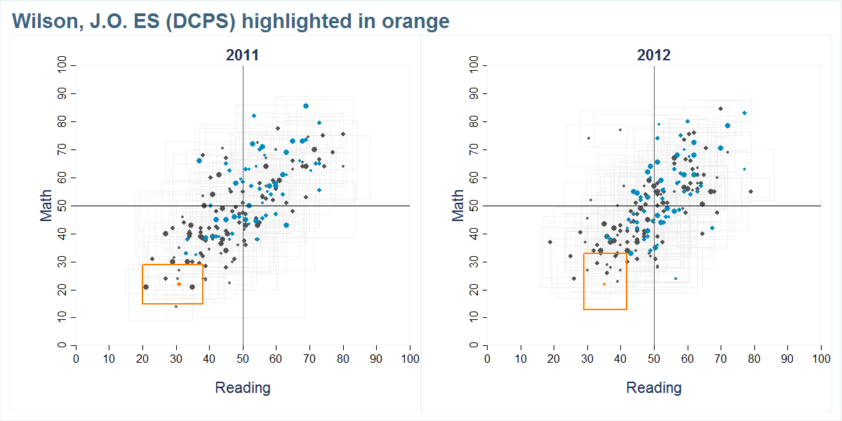Wilson, J.O. ES (DCPS) scores shown compared to all other schools