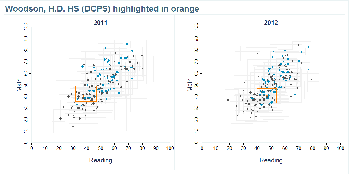 Woodson, H.D. HS (DCPS) scores shown compared to all other schools