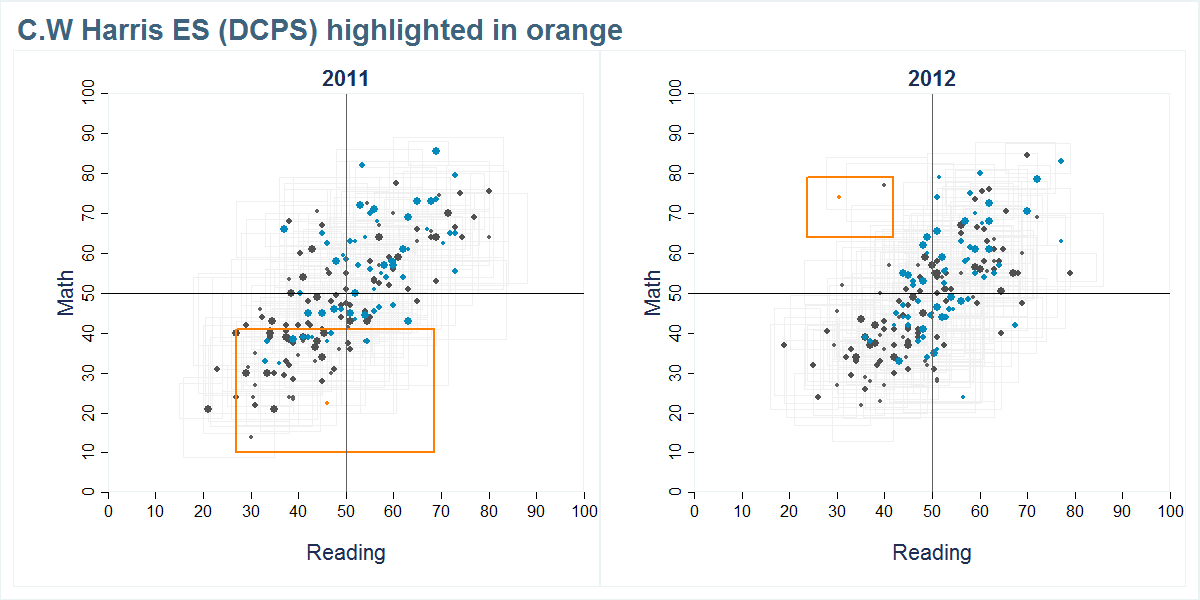 C.W Harris ES (DCPS) scores shown compared to all other schools