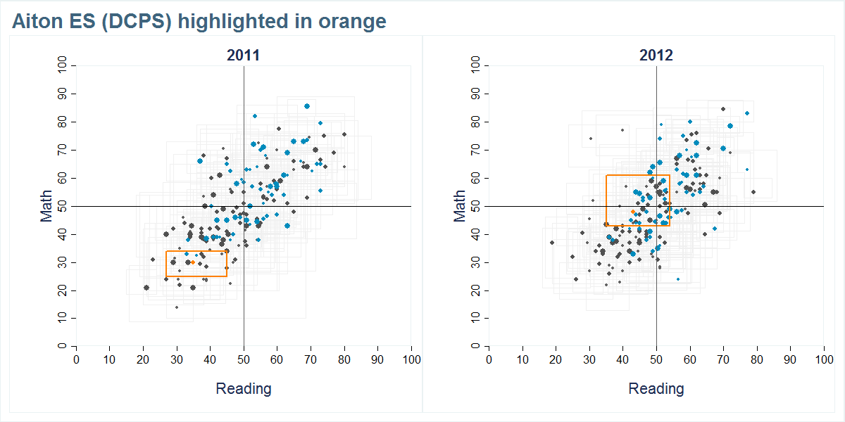 Aiton ES (DCPS) scores shown compared to all other schools