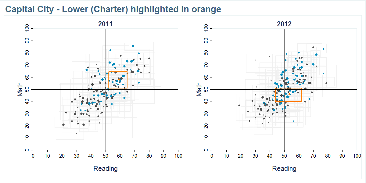 Capital City - Lower (Charter) scores shown compared to all other schools