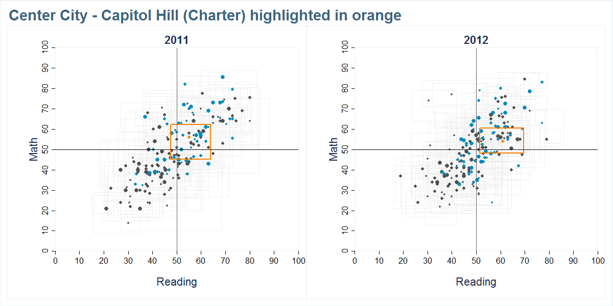 Center City - Capitol Hill (Charter) scores shown compared to all other schools