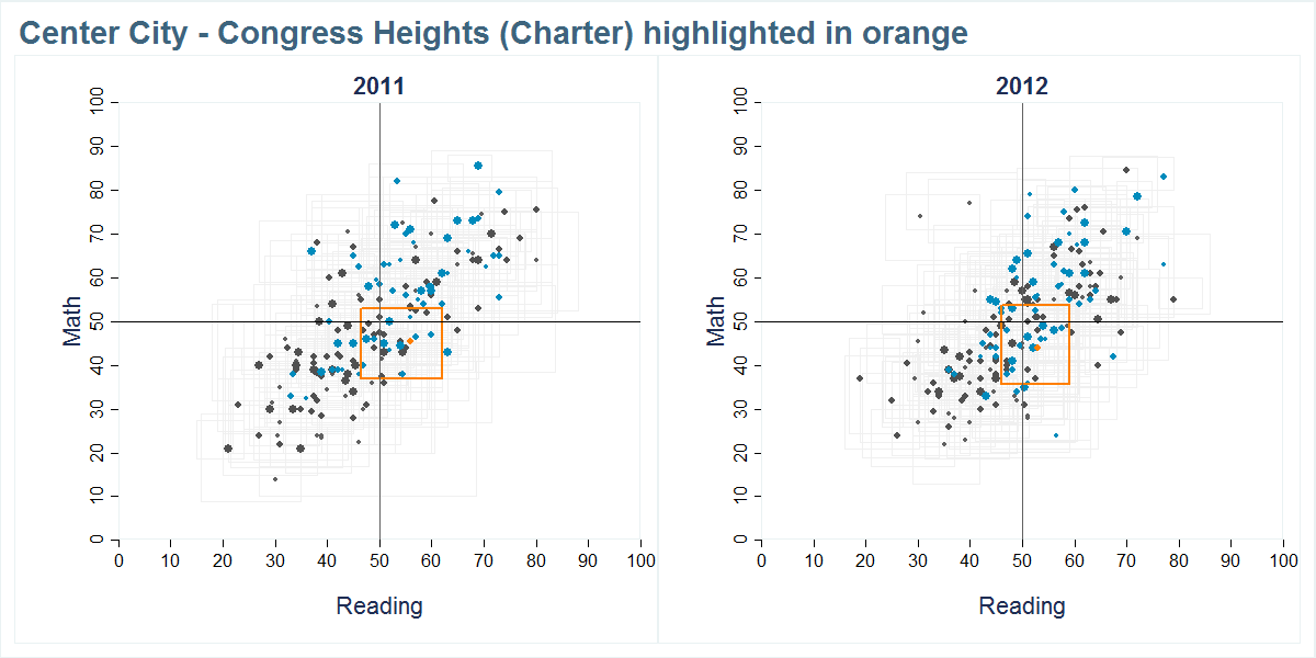 Center City - Congress Heights (Charter) scores shown compared to all other schools