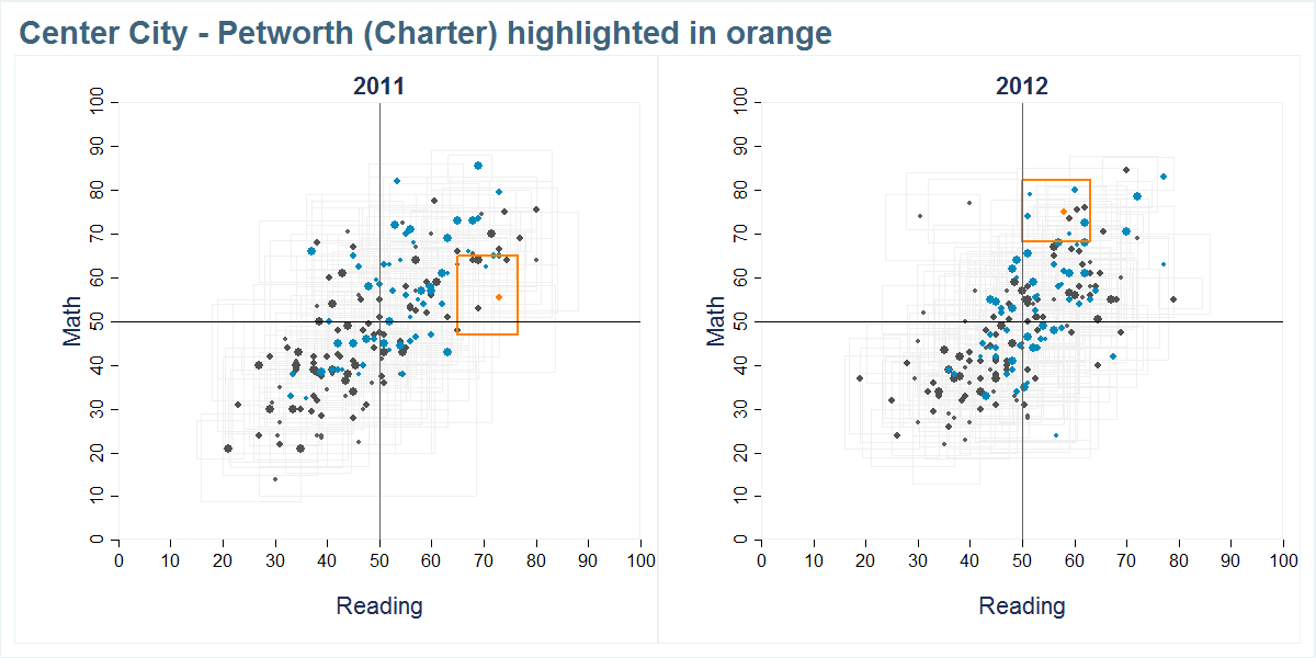 Center City - Petworth (Charter) scores shown compared to all other schools