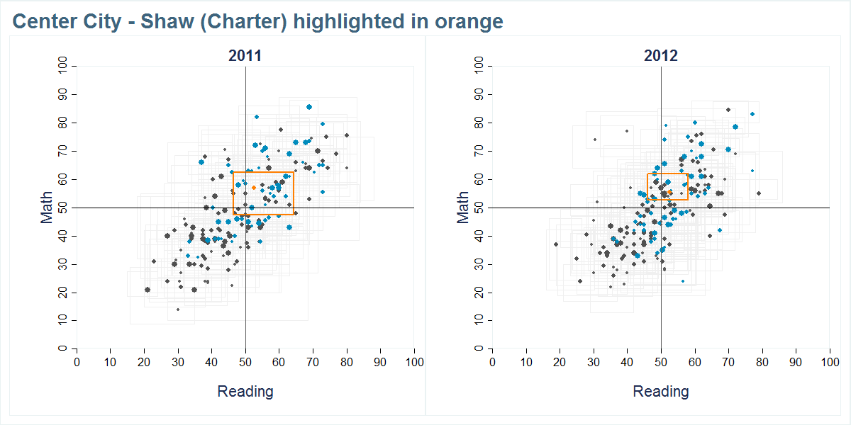 Center City - Shaw (Charter) scores shown compared to all other schools