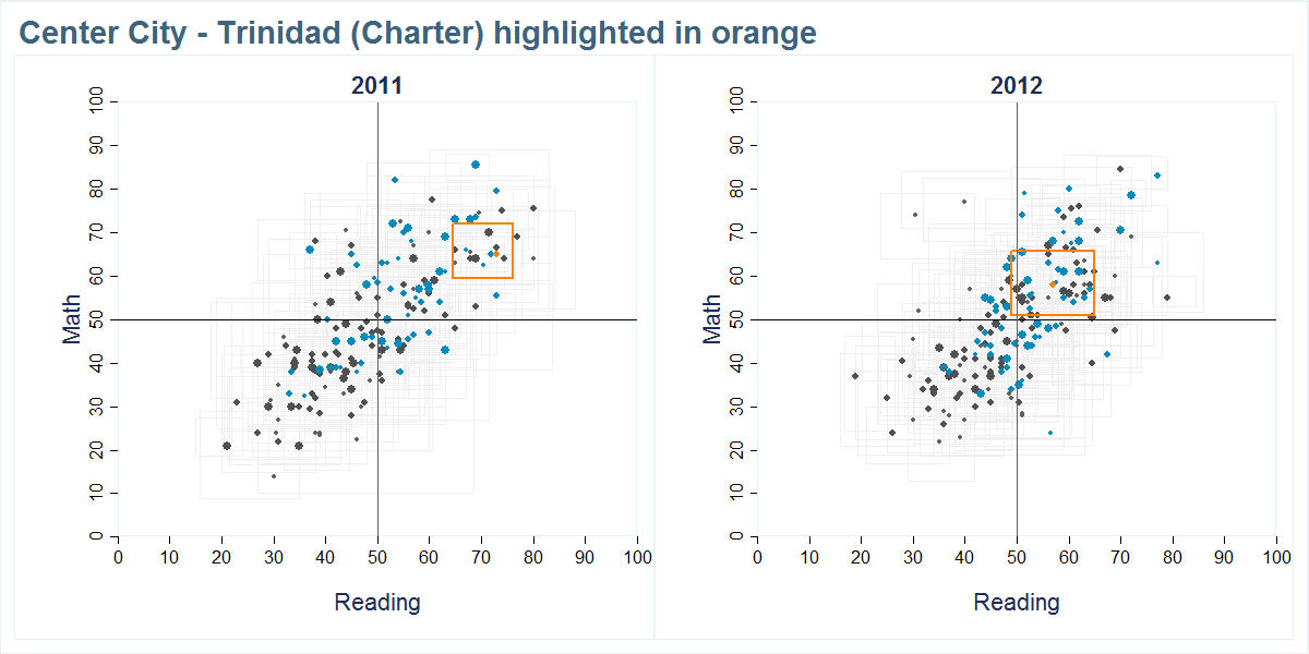 Center City - Trinidad (Charter) scores shown compared to all other schools