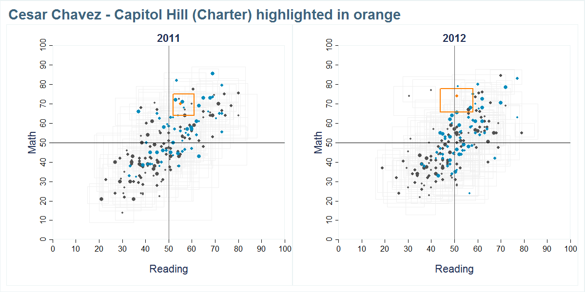 Cesar Chavez - Capitol Hill (Charter) scores shown compared to all other schools