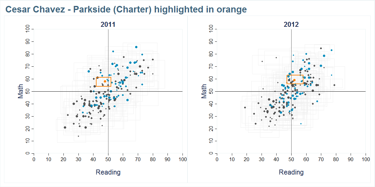 Cesar Chavez - Parkside (Charter) scores shown compared to all other schools