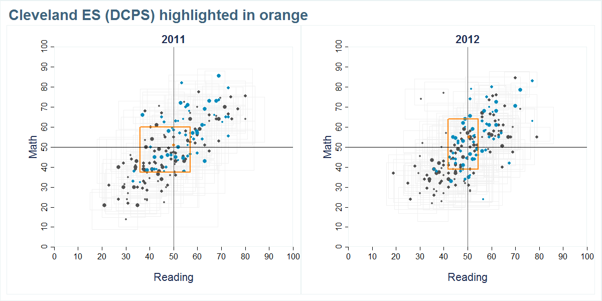 Cleveland ES (DCPS) scores shown compared to all other schools