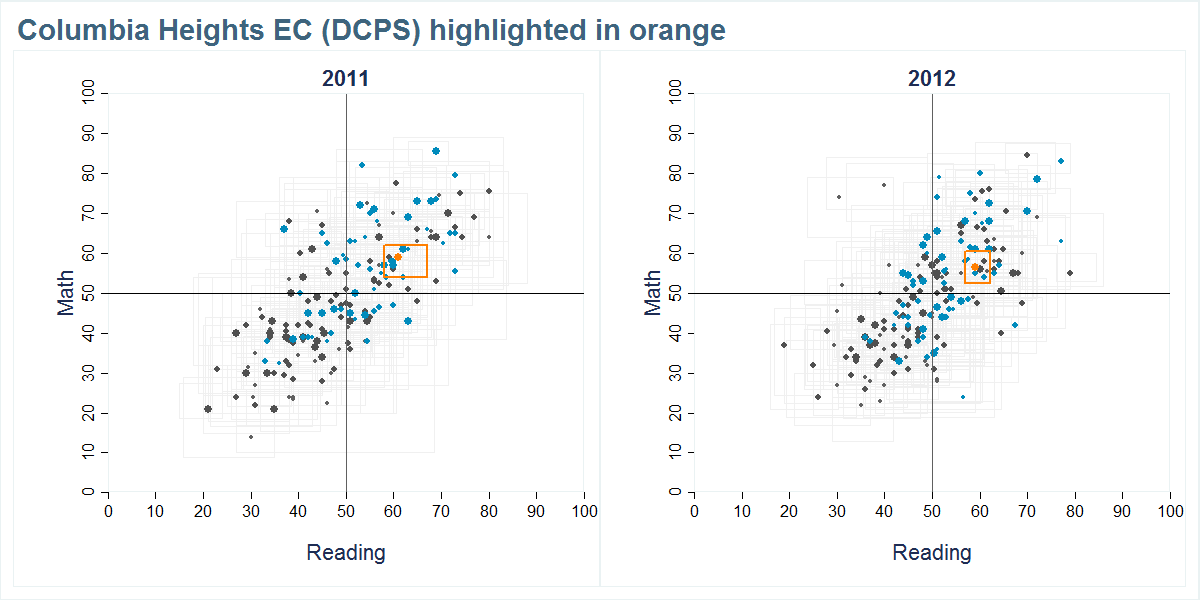 Columbia Heights EC (DCPS) scores shown compared to all other schools