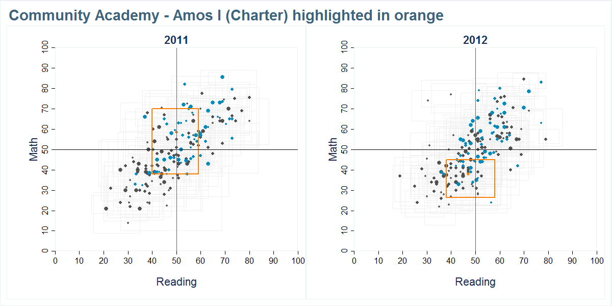 Community Academy - Amos I (Charter) scores shown compared to all other schools