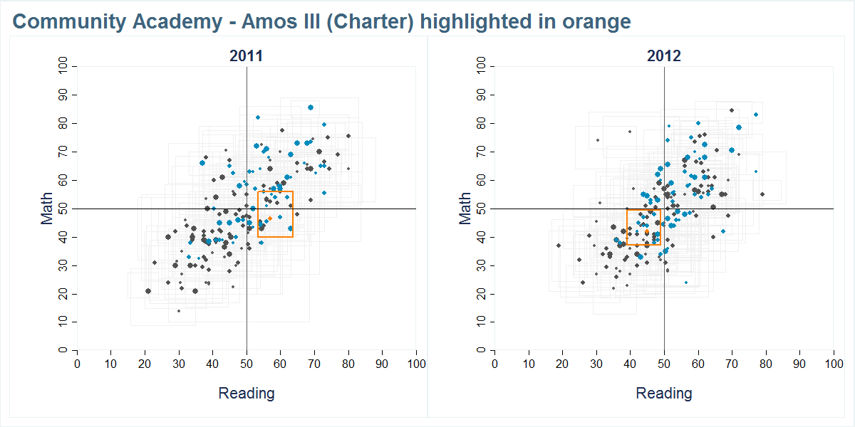 Community Academy - Amos III (Charter) scores shown compared to all other schools