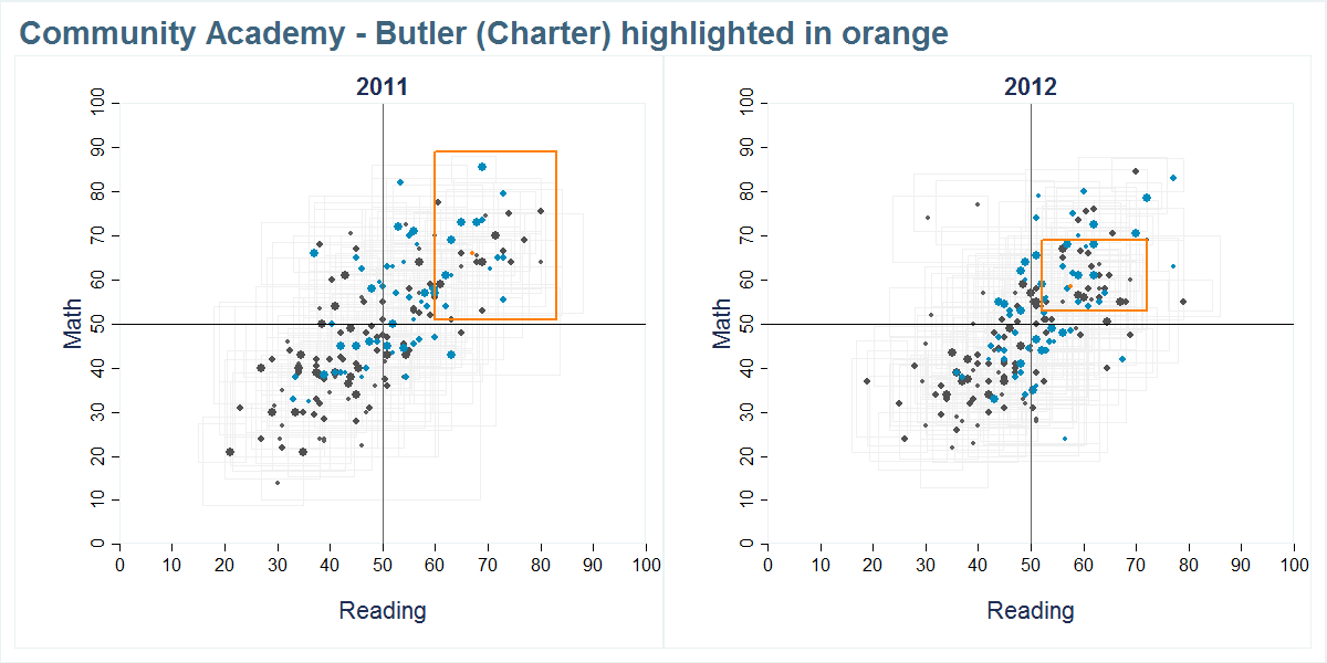 Community Academy - Butler (Charter) scores shown compared to all other schools
