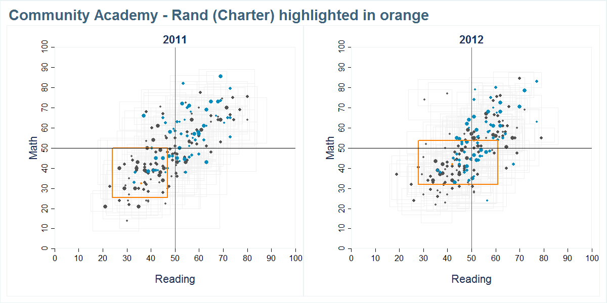 Community Academy - Rand (Charter) scores shown compared to all other schools