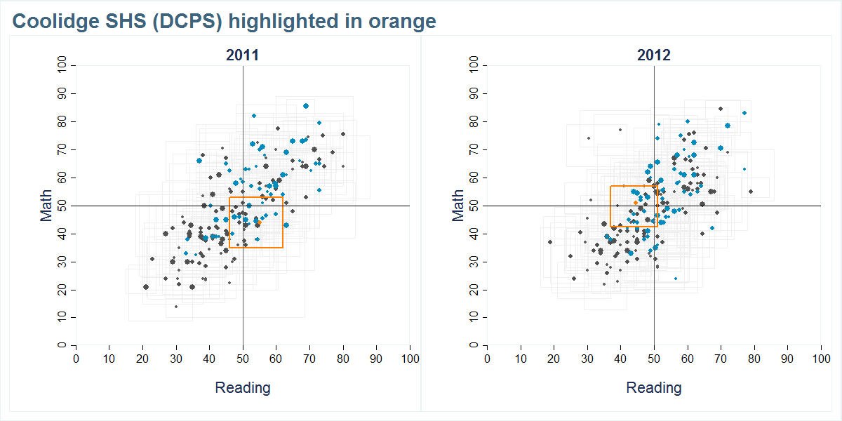 Coolidge SHS (DCPS) scores shown compared to all other schools