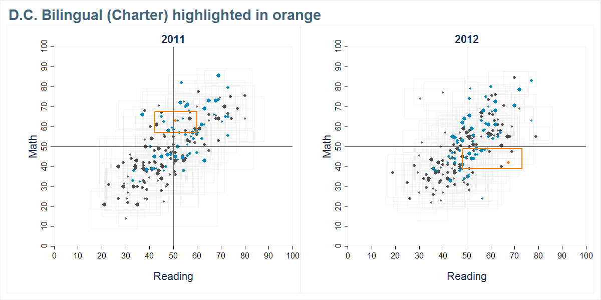 D.C. Bilingual (Charter) scores shown compared to all other schools