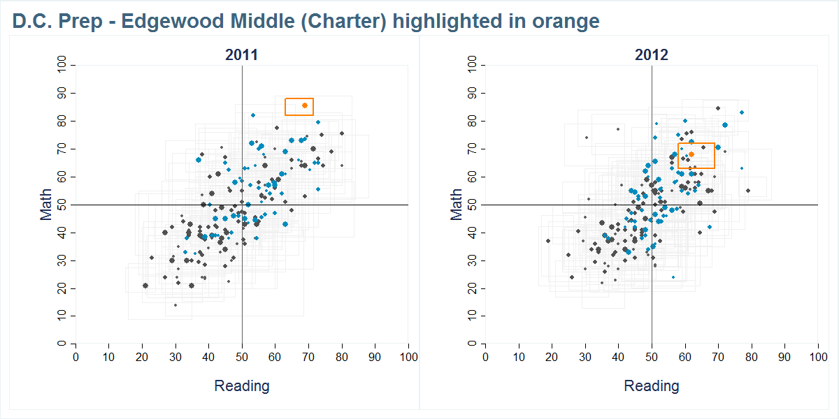 D.C. Prep - Edgewood Middle (Charter) scores shown compared to all other schools