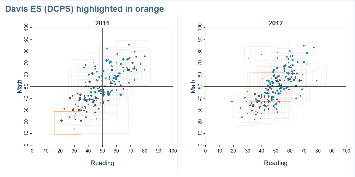 Davis ES (DCPS) scores shown compared to all other schools
