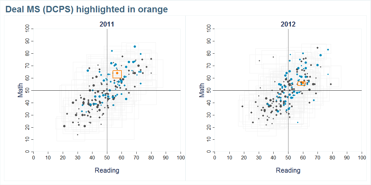 Deal MS (DCPS) scores shown compared to all other schools