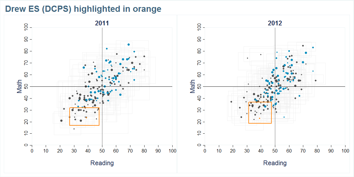 Drew ES (DCPS) scores shown compared to all other schools