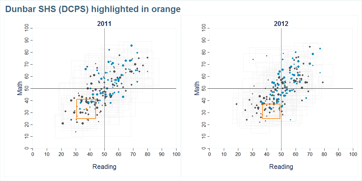 Dunbar SHS (DCPS) scores shown compared to all other schools