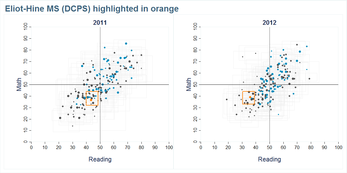 Eliot-Hine MS (DCPS) scores shown compared to all other schools