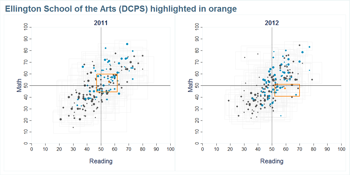 Ellington School of the Arts (DCPS) scores shown compared to all other schools