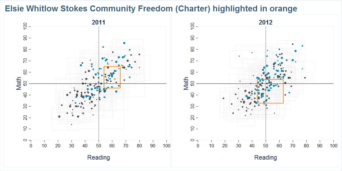 Elsie Whitlow Stokes Community Freedom (Charter) scores shown compared to all other schools
