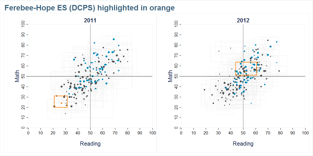 Ferebee-Hope ES (DCPS) scores shown compared to all other schools