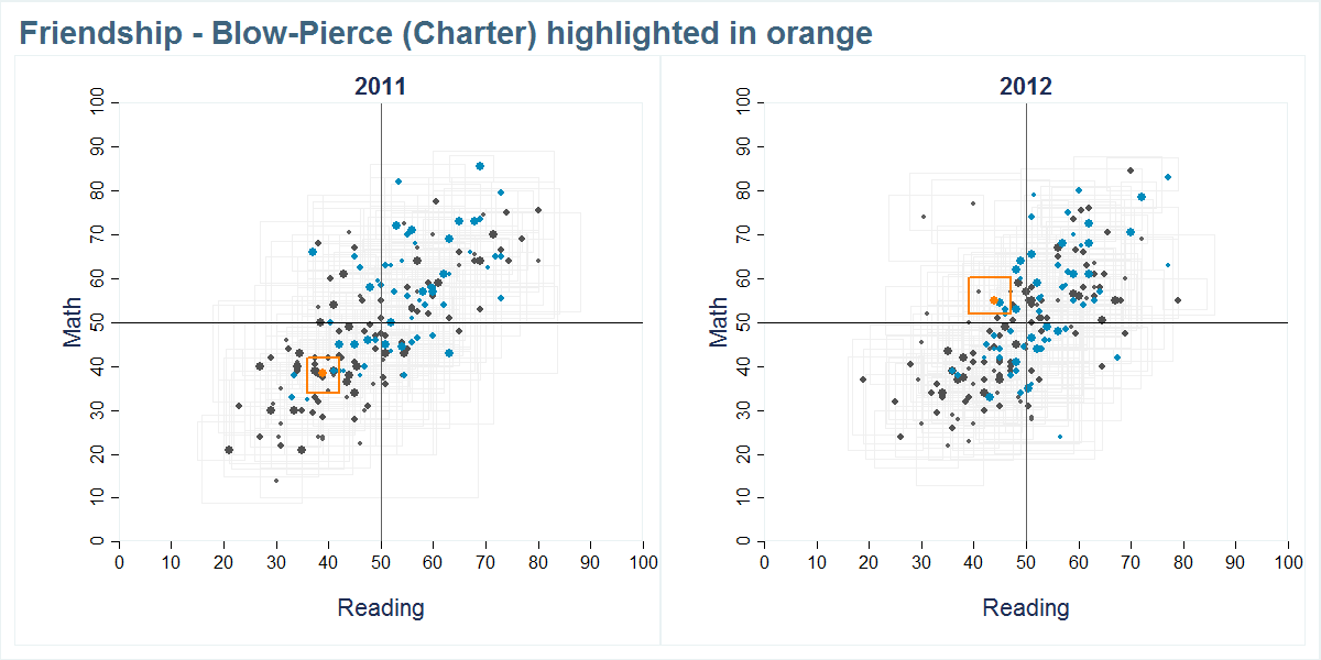 Friendship - Blow-Pierce (Charter) scores shown compared to all other schools
