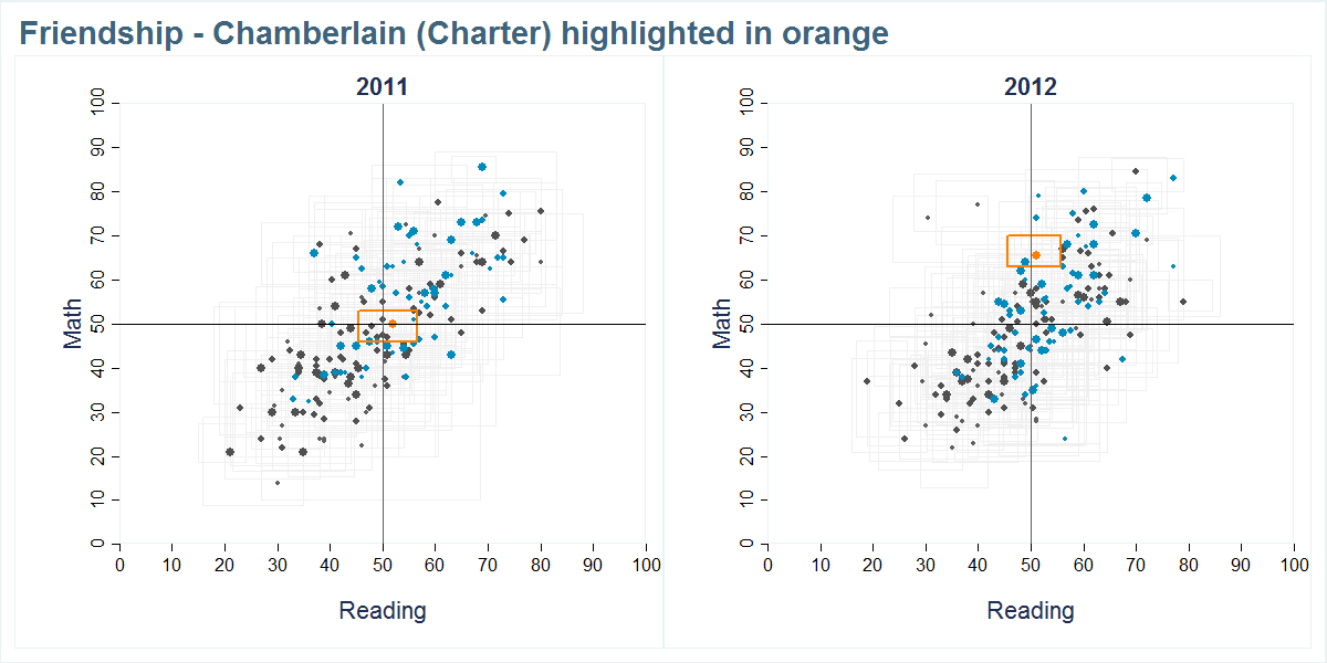 Friendship - Chamberlain (Charter) scores shown compared to all other schools