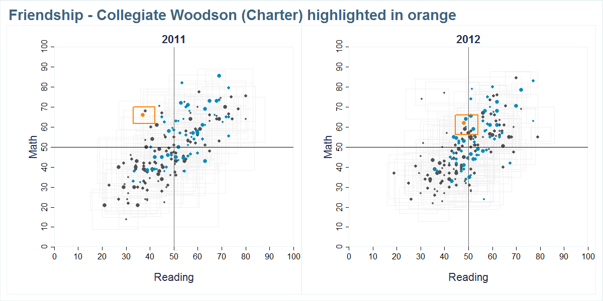 Friendship - Collegiate Woodson (Charter) scores shown compared to all other schools