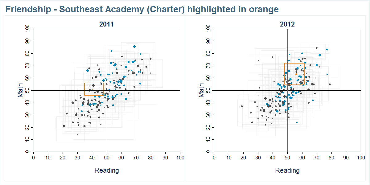 Friendship - Southeast Academy (Charter) scores shown compared to all other schools